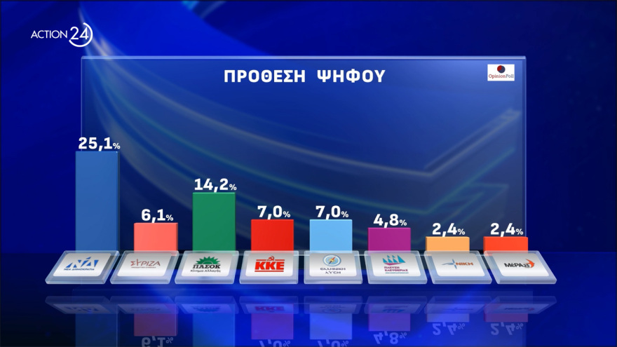  Opinion Poll: Στο 30,8% η ΝΔ, διευρύνει τη διαφορά από το ΠΑΣΟΚ, πέμπτος ο ΣΥΡΙΖΑ, οκτακομματική Βουλή