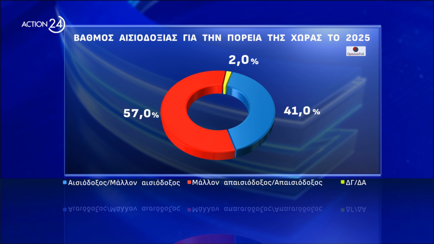  Opinion Poll: Στο 30,8% η ΝΔ, διευρύνει τη διαφορά από το ΠΑΣΟΚ, πέμπτος ο ΣΥΡΙΖΑ, οκτακομματική Βουλή