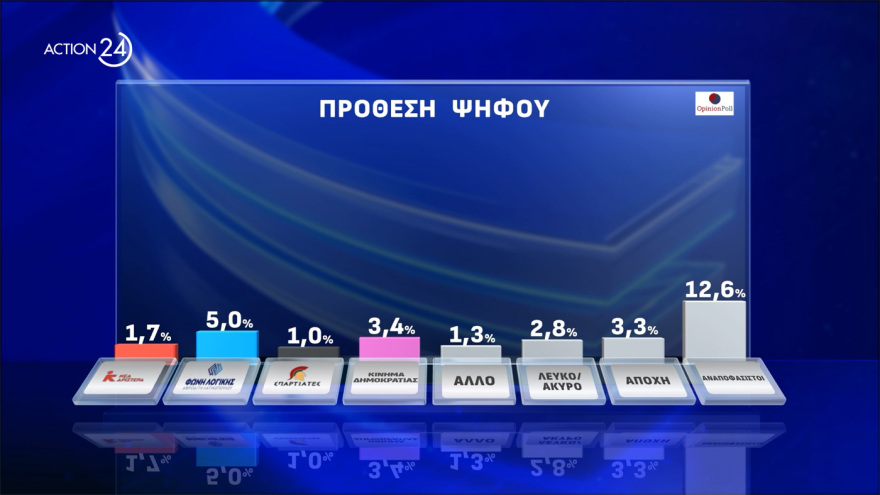  Opinion Poll: Στο 30,8% η ΝΔ, διευρύνει τη διαφορά από το ΠΑΣΟΚ, πέμπτος ο ΣΥΡΙΖΑ, οκτακομματική Βουλή