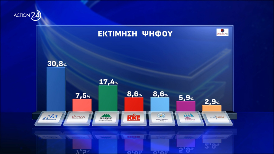  Opinion Poll: Στο 30,8% η ΝΔ, διευρύνει τη διαφορά από το ΠΑΣΟΚ, πέμπτος ο ΣΥΡΙΖΑ, οκτακομματική Βουλή