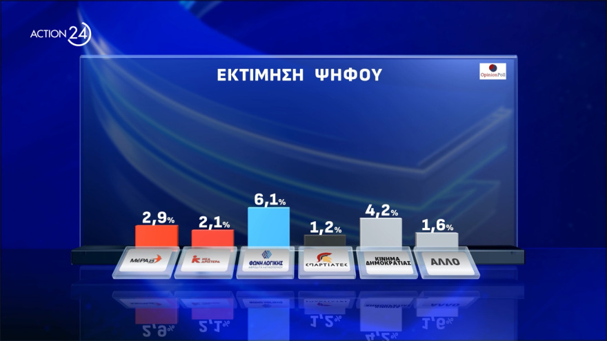  Opinion Poll: Στο 30,8% η ΝΔ, διευρύνει τη διαφορά από το ΠΑΣΟΚ, πέμπτος ο ΣΥΡΙΖΑ, οκτακομματική Βουλή