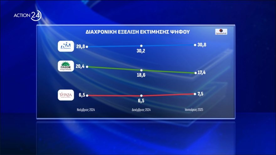  Opinion Poll: Στο 30,8% η ΝΔ, διευρύνει τη διαφορά από το ΠΑΣΟΚ, πέμπτος ο ΣΥΡΙΖΑ, οκτακομματική Βουλή