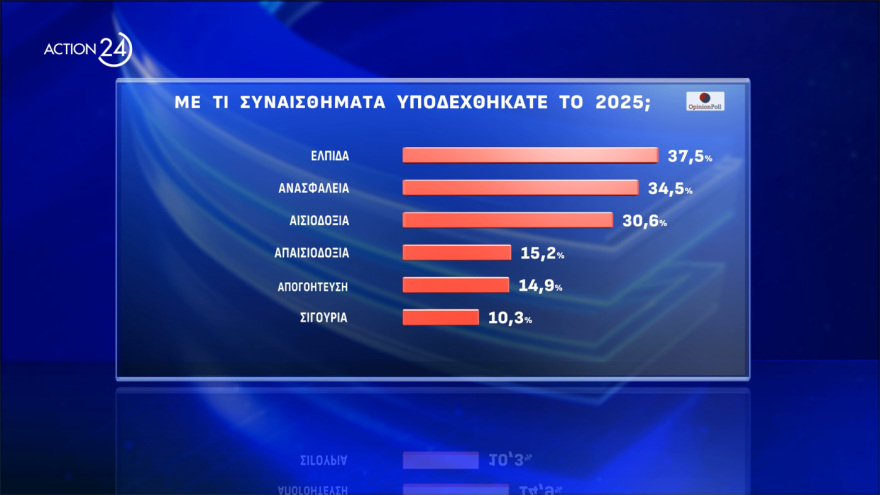  Opinion Poll: Στο 30,8% η ΝΔ, διευρύνει τη διαφορά από το ΠΑΣΟΚ, πέμπτος ο ΣΥΡΙΖΑ, οκτακομματική Βουλή