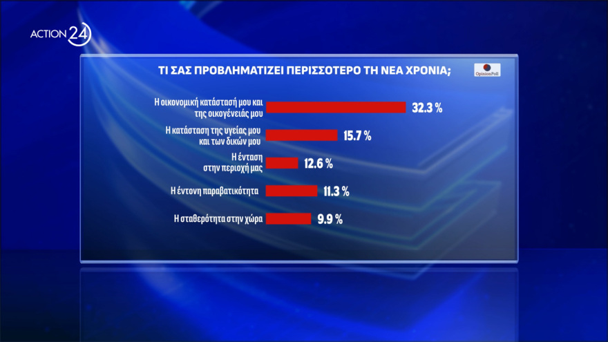  Opinion Poll: Στο 30,8% η ΝΔ, διευρύνει τη διαφορά από το ΠΑΣΟΚ, πέμπτος ο ΣΥΡΙΖΑ, οκτακομματική Βουλή