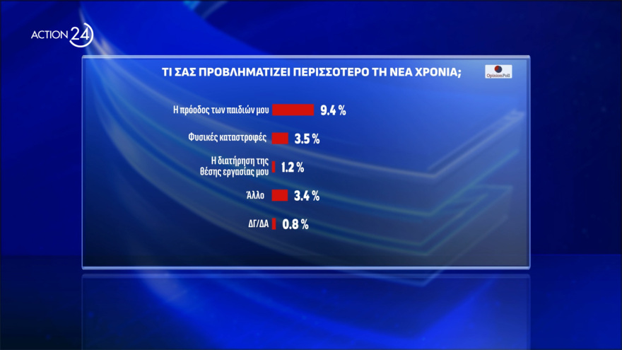  Opinion Poll: Στο 30,8% η ΝΔ, διευρύνει τη διαφορά από το ΠΑΣΟΚ, πέμπτος ο ΣΥΡΙΖΑ, οκτακομματική Βουλή