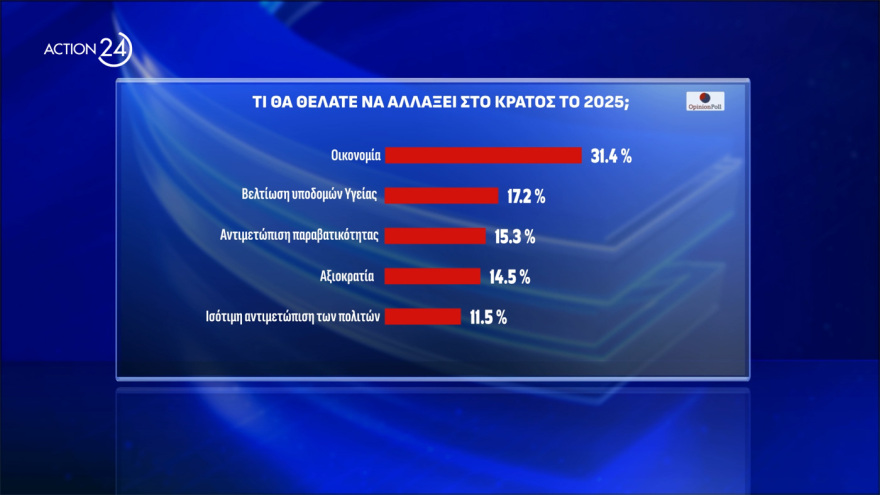  Opinion Poll: Στο 30,8% η ΝΔ, διευρύνει τη διαφορά από το ΠΑΣΟΚ, πέμπτος ο ΣΥΡΙΖΑ, οκτακομματική Βουλή