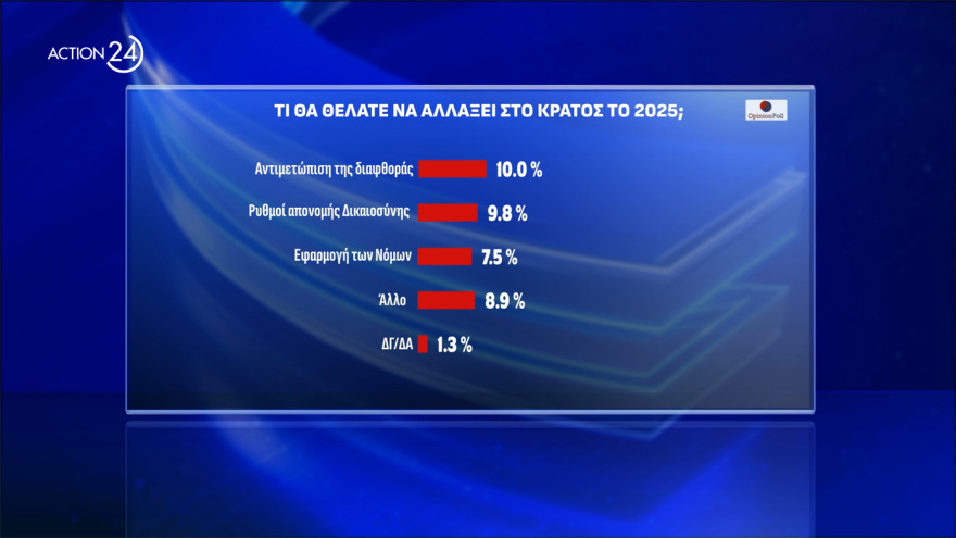  Opinion Poll: Στο 30,8% η ΝΔ, διευρύνει τη διαφορά από το ΠΑΣΟΚ, πέμπτος ο ΣΥΡΙΖΑ, οκτακομματική Βουλή