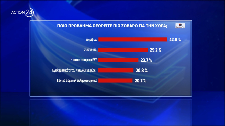  Opinion Poll: Στο 30,8% η ΝΔ, διευρύνει τη διαφορά από το ΠΑΣΟΚ, πέμπτος ο ΣΥΡΙΖΑ, οκτακομματική Βουλή