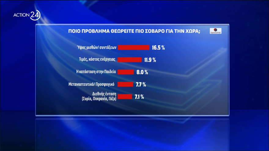  Opinion Poll: Στο 30,8% η ΝΔ, διευρύνει τη διαφορά από το ΠΑΣΟΚ, πέμπτος ο ΣΥΡΙΖΑ, οκτακομματική Βουλή