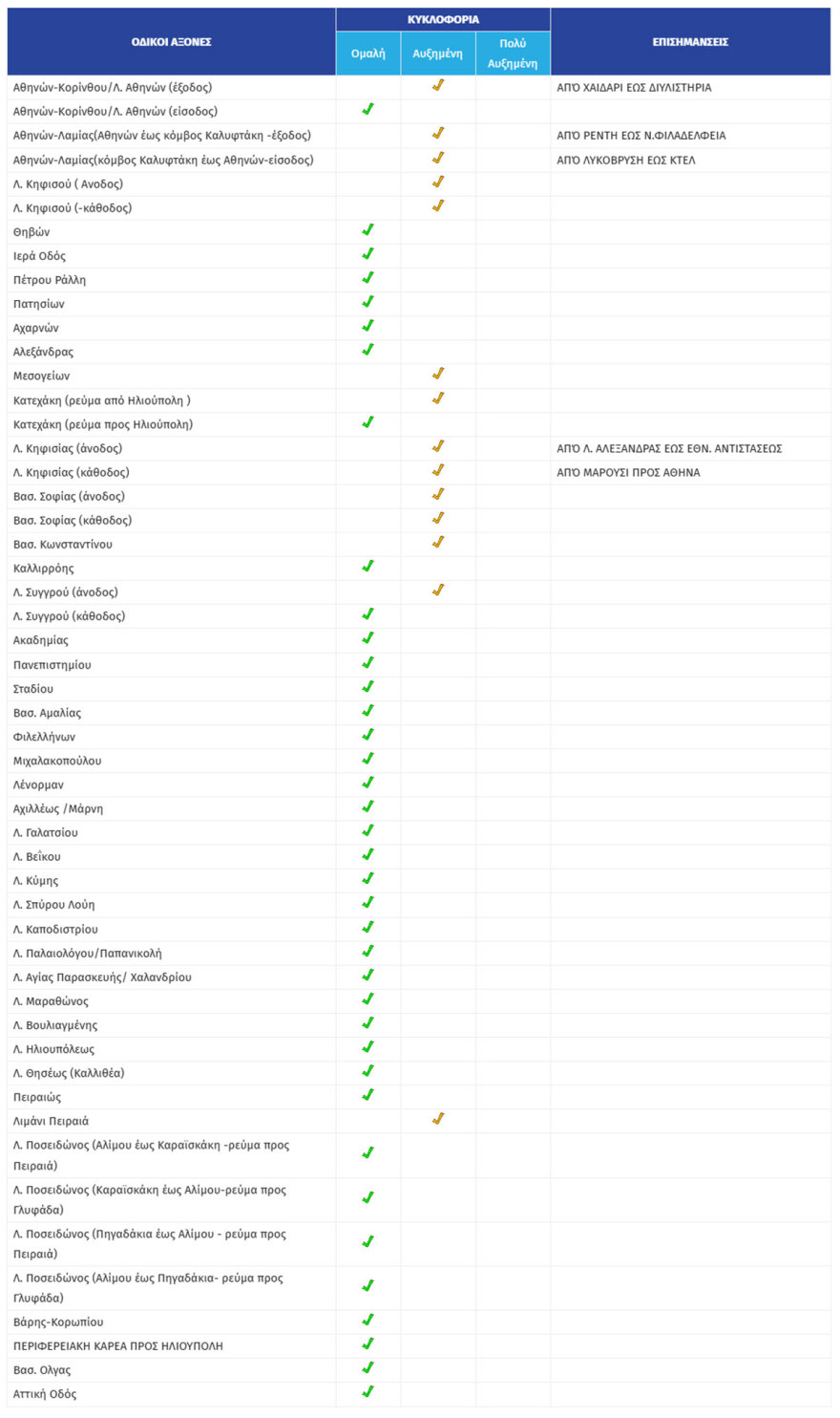 Κίνηση στους δρόμους: Τεράστιο μποτιλιάρισμα στον Κηφισό - Ταλαιπωρία σε πολλές λεωφόρους