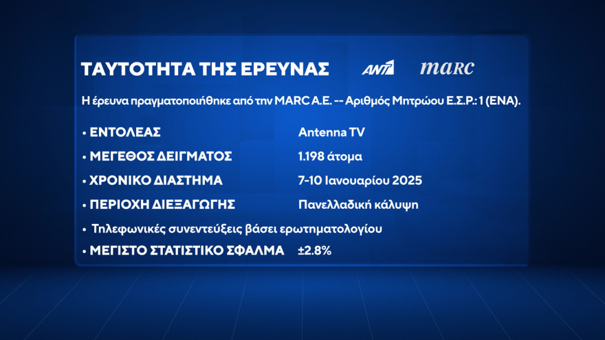 Δημοσκόπηση Marc: Άνοδος ΝΔ, πτώση ΠΑΣΟΚ, τρίτο κόμμα ο ΣΥΡΙΖΑ, δεκακομματική Βουλή