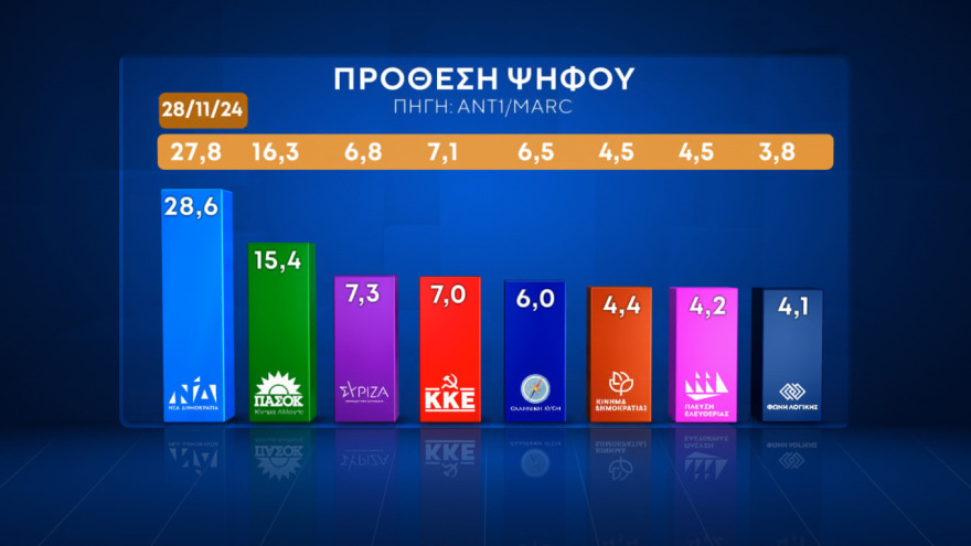 Δημοσκοπήσεις: Ανεβαίνουν ΝΔ και αισιοδοξία το 2025, υποχωρεί το ΠΑΣΟΚ, επιστρέφει στην τρίτη θέση ο ΣΥΡΙΖΑ