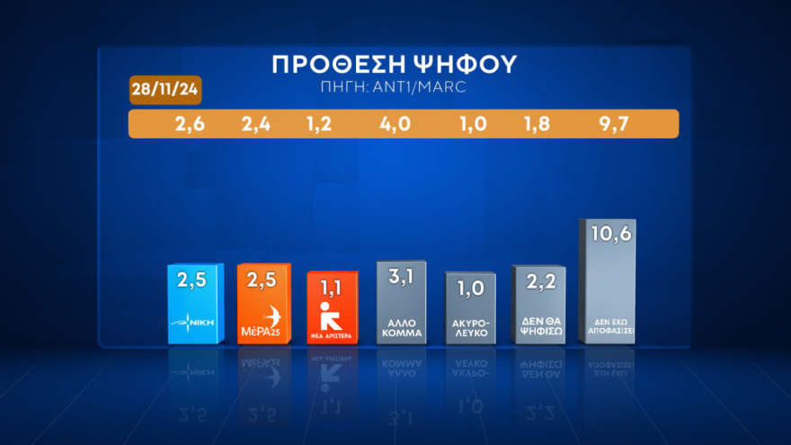 Δημοσκοπήσεις: Ανεβαίνουν ΝΔ και αισιοδοξία το 2025, υποχωρεί το ΠΑΣΟΚ, επιστρέφει στην τρίτη θέση ο ΣΥΡΙΖΑ