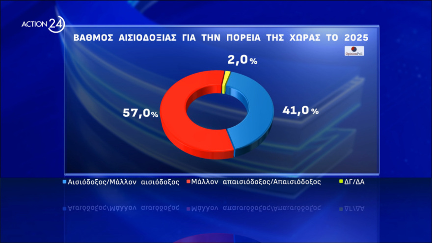 Δημοσκοπήσεις: Ανεβαίνουν ΝΔ και αισιοδοξία το 2025, υποχωρεί το ΠΑΣΟΚ, επιστρέφει στην τρίτη θέση ο ΣΥΡΙΖΑ