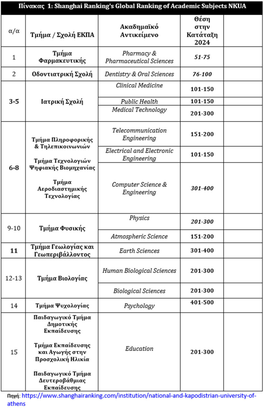 13 τμήματα του ΕΚΠΑ μεταξύ των κορυφαίων παγκοσμίως στην κατάταξη της Σαγκάης