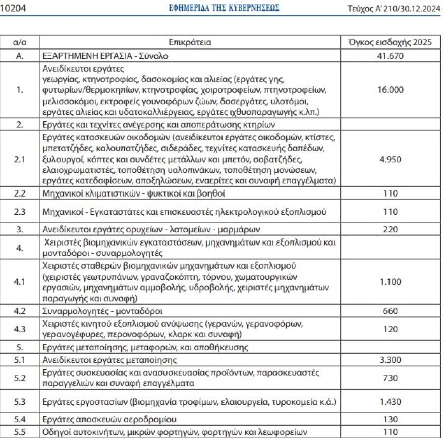 «Πράσινο» σε 89.290 μετακλήσεις εργατών από τρίτες χώρες - Δείτε τις ειδικότητες στον πρωτογενή τομέα, τις κατασκευές και τον τουρισμό