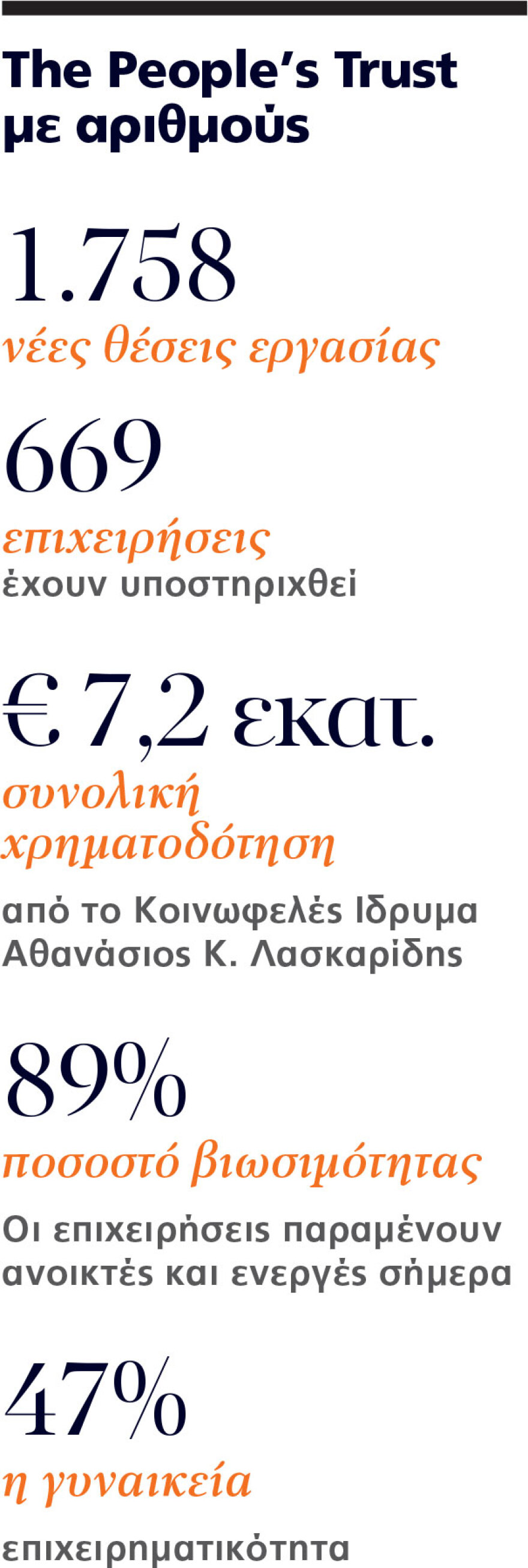 The People’s Trust: Οκτώ χρόνια στηρίζει τις μικρές επιχειρήσεις