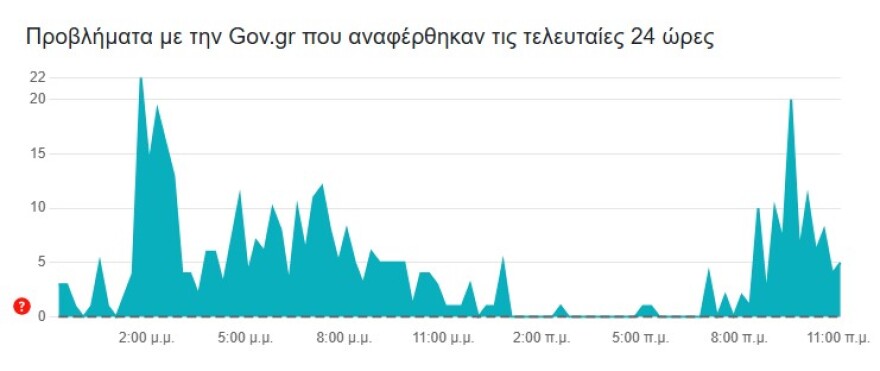 Νέα κυβερνοεπίθεση στο δίκτυο «ΣΥΖΕΥΞΙΣ» - Λειτούργησαν άμεσα οι μηχανισμοί άμυνας