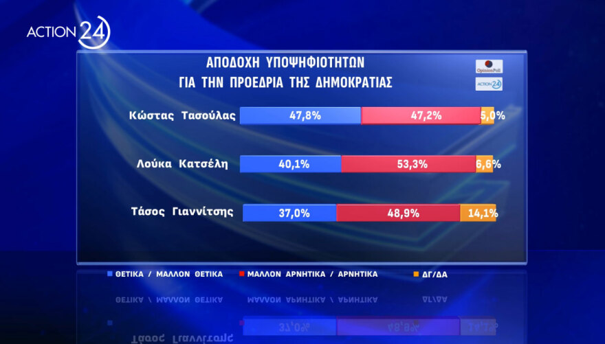 Δημοσκόπηση Opinion Poll: Πρώτος σε αποδοχή για υποψήφιος Πρόεδρος της Δημοκρατίας ο Κωνσταντίνος Τασούλας με 47,8%