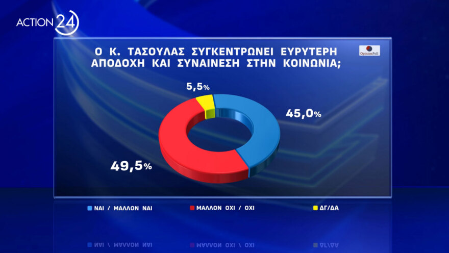 Δημοσκόπηση Opinion Poll: Πρώτος σε αποδοχή για υποψήφιος Πρόεδρος της Δημοκρατίας ο Κωνσταντίνος Τασούλας με 47,8%