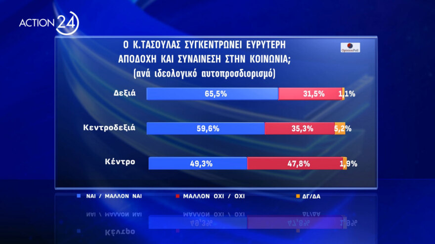 Δημοσκόπηση Opinion Poll: Πρώτος σε αποδοχή για υποψήφιος Πρόεδρος της Δημοκρατίας ο Κωνσταντίνος Τασούλας με 47,8%