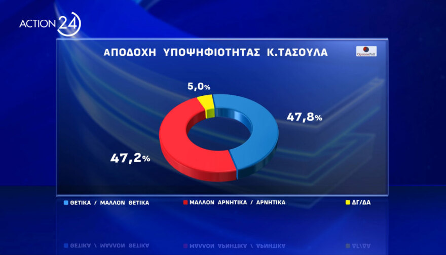 Δημοσκόπηση Opinion Poll: Πρώτος σε αποδοχή για υποψήφιος Πρόεδρος της Δημοκρατίας ο Κωνσταντίνος Τασούλας με 47,8%