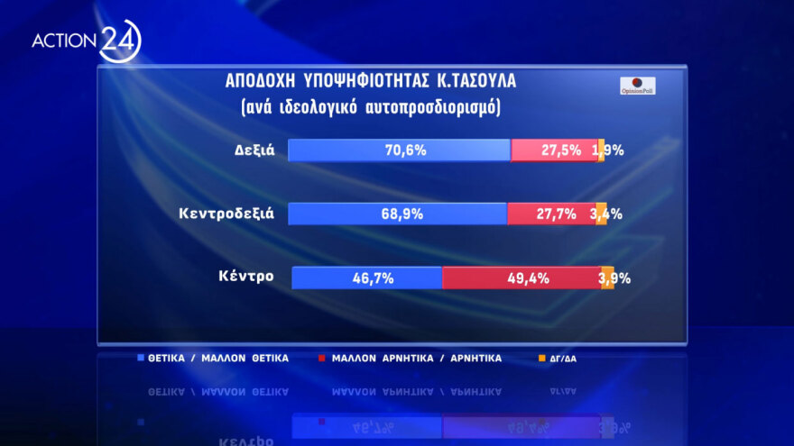 Δημοσκόπηση Opinion Poll: Πρώτος σε αποδοχή για υποψήφιος Πρόεδρος της Δημοκρατίας ο Κωνσταντίνος Τασούλας με 47,8%