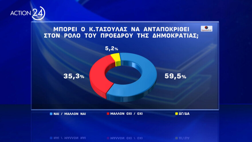 Δημοσκόπηση Opinion Poll: Πρώτος σε αποδοχή για υποψήφιος Πρόεδρος της Δημοκρατίας ο Κωνσταντίνος Τασούλας με 47,8%