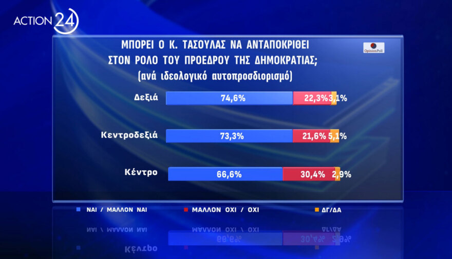 Δημοσκόπηση Opinion Poll: Πρώτος σε αποδοχή για υποψήφιος Πρόεδρος της Δημοκρατίας ο Κωνσταντίνος Τασούλας με 47,8%