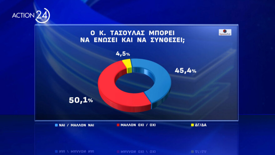 Δημοσκόπηση Opinion Poll: Πρώτος σε αποδοχή για υποψήφιος Πρόεδρος της Δημοκρατίας ο Κωνσταντίνος Τασούλας με 47,8%