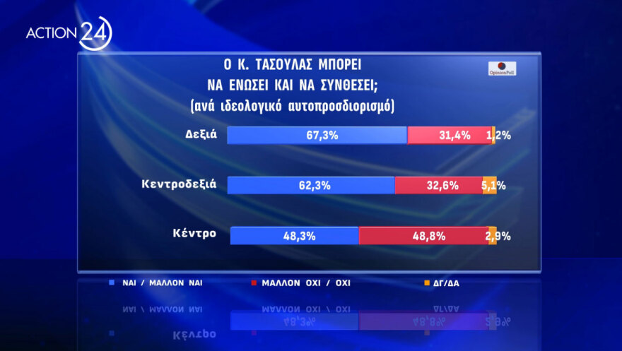 Δημοσκόπηση Opinion Poll: Πρώτος σε αποδοχή για υποψήφιος Πρόεδρος της Δημοκρατίας ο Κωνσταντίνος Τασούλας με 47,8%