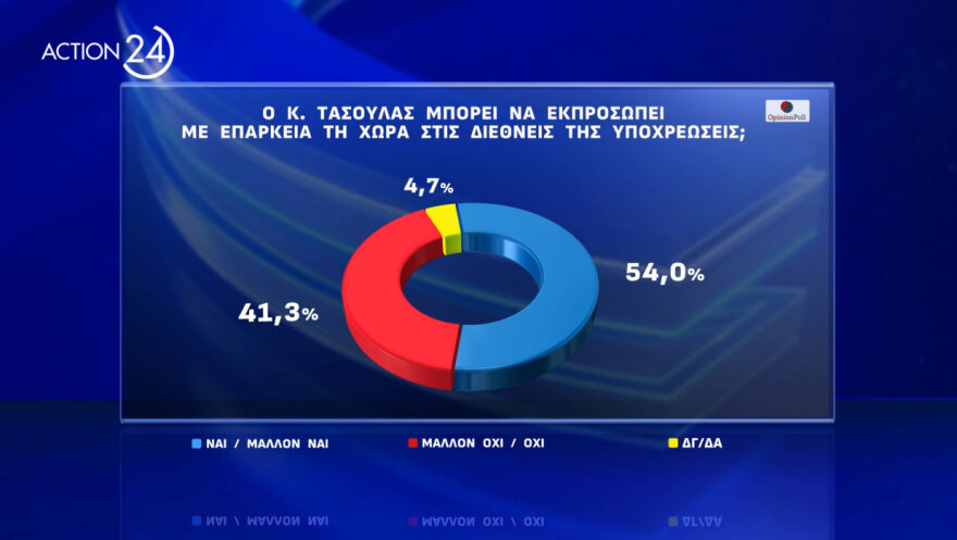 Δημοσκόπηση Opinion Poll: Πρώτος σε αποδοχή για υποψήφιος Πρόεδρος της Δημοκρατίας ο Κωνσταντίνος Τασούλας με 47,8%