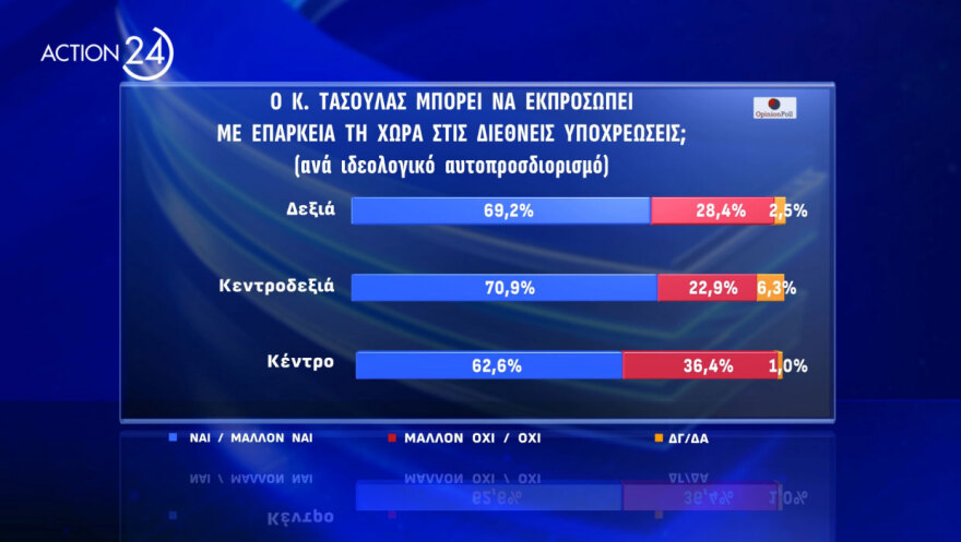 Δημοσκόπηση Opinion Poll: Πρώτος σε αποδοχή για υποψήφιος Πρόεδρος της Δημοκρατίας ο Κωνσταντίνος Τασούλας με 47,8%