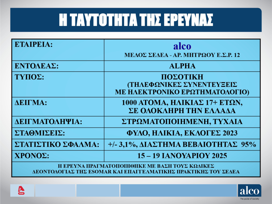 ALCO: Ανοδος ΝΔ, στις3 12 μονάδες η διαφορά με το ΠΑΣΟΚ, πτώση Βελόπουλου 