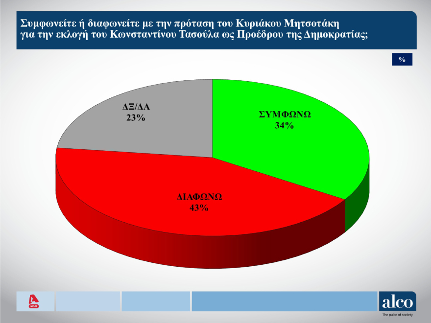 ALCO: Ανοδος ΝΔ, στις3 12 μονάδες η διαφορά με το ΠΑΣΟΚ, πτώση Βελόπουλου 