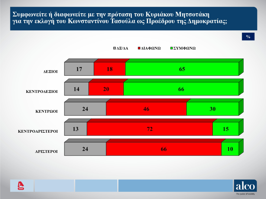 ALCO: Ανοδος ΝΔ, στις3 12 μονάδες η διαφορά με το ΠΑΣΟΚ, πτώση Βελόπουλου 