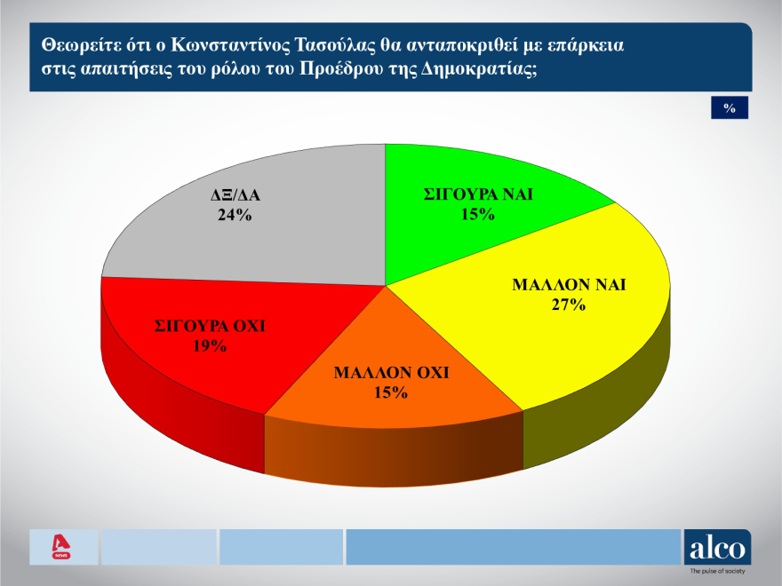 ALCO: Ανοδος ΝΔ, στις3 12 μονάδες η διαφορά με το ΠΑΣΟΚ, πτώση Βελόπουλου 