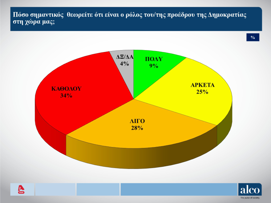 ALCO: Ανοδος ΝΔ, στις3 12 μονάδες η διαφορά με το ΠΑΣΟΚ, πτώση Βελόπουλου 