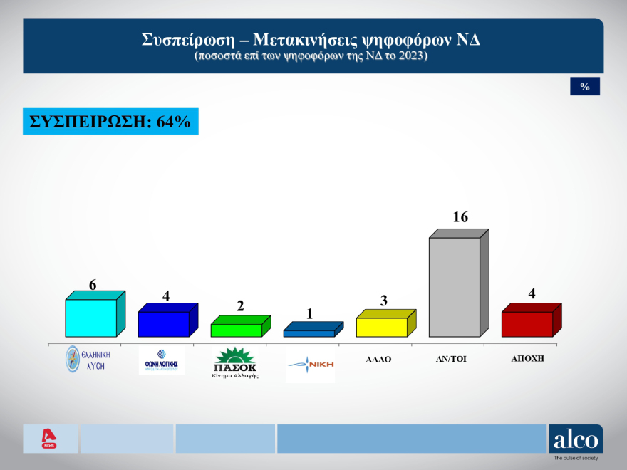 ALCO: Ανοδος ΝΔ, στις3 12 μονάδες η διαφορά με το ΠΑΣΟΚ, πτώση Βελόπουλου 