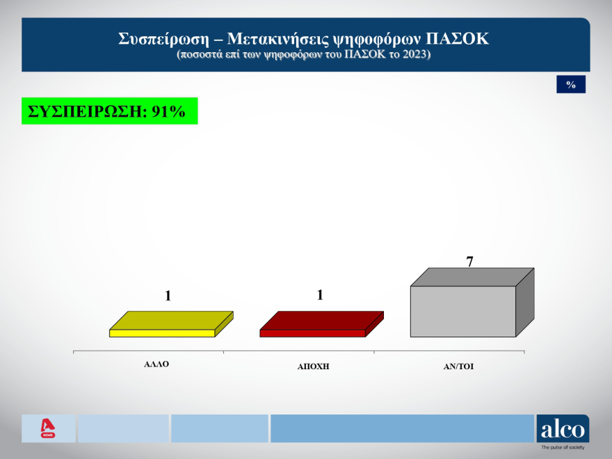 ALCO: Ανοδος ΝΔ, στις3 12 μονάδες η διαφορά με το ΠΑΣΟΚ, πτώση Βελόπουλου 