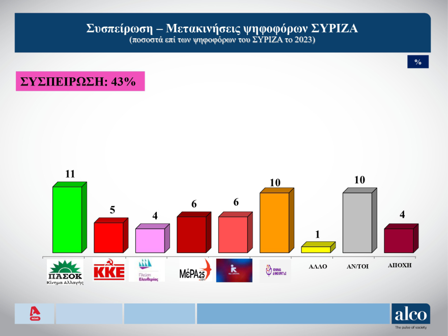 ALCO: Ανοδος ΝΔ, στις3 12 μονάδες η διαφορά με το ΠΑΣΟΚ, πτώση Βελόπουλου 