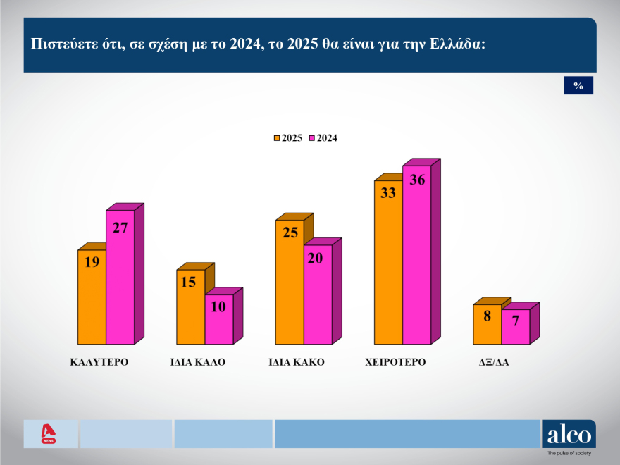 Δημοσκόπηση ALCO: Βελτιώνεται η εικόνα της κυβέρνησης - Ποιοι ψηφίζονται ως οι πιο επιτυχημένοι υπουργοί