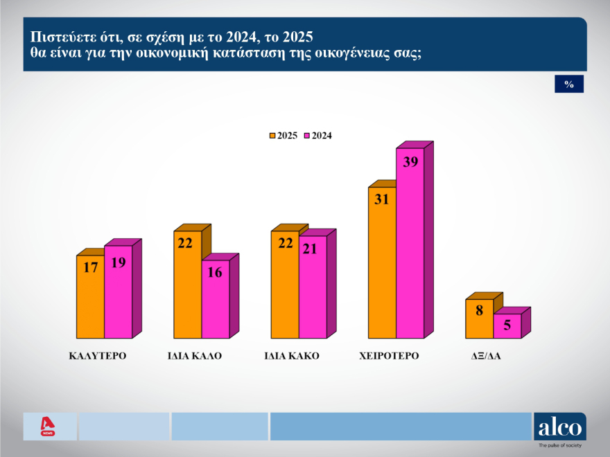 Δημοσκόπηση ALCO: Βελτιώνεται η εικόνα της κυβέρνησης - Ποιοι ψηφίζονται ως οι πιο επιτυχημένοι υπουργοί
