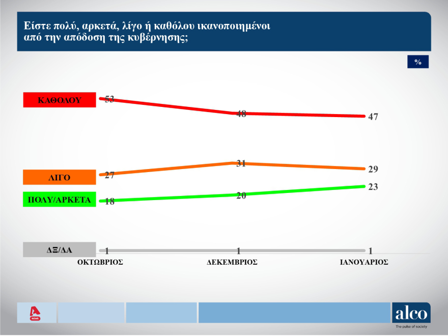 Δημοσκόπηση ALCO: Βελτιώνεται η εικόνα της κυβέρνησης - Ποιοι ψηφίζονται ως οι πιο επιτυχημένοι υπουργοί