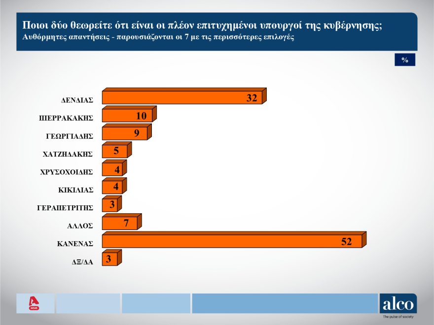 Δημοσκόπηση ALCO: Βελτιώνεται η εικόνα της κυβέρνησης - Ποιοι ψηφίζονται ως οι πιο επιτυχημένοι υπουργοί