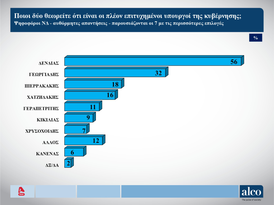 Δημοσκόπηση ALCO: Βελτιώνεται η εικόνα της κυβέρνησης - Ποιοι ψηφίζονται ως οι πιο επιτυχημένοι υπουργοί