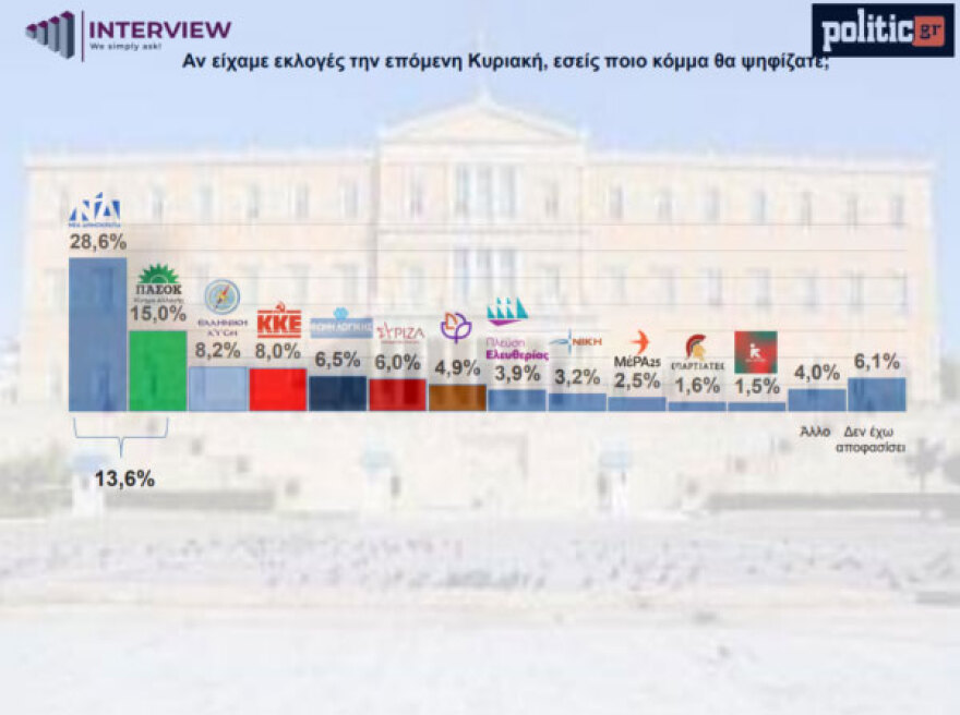 Δημοσκόπηση Interview: Με άνοδο 1,5% η ΝΔ στην πρώτη έρευνα για το 2025 - Τι λένε για την υποψηφιότητα Τασούλα