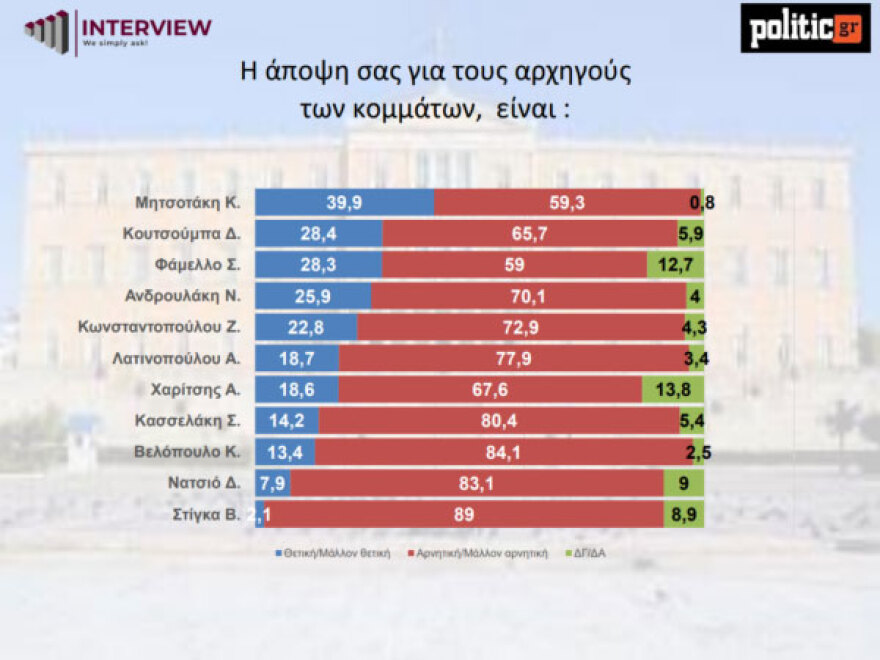 Δημοσκόπηση Interview: Με άνοδο 1,5% η ΝΔ στην πρώτη έρευνα για το 2025 - Τι λένε για την υποψηφιότητα Τασούλα