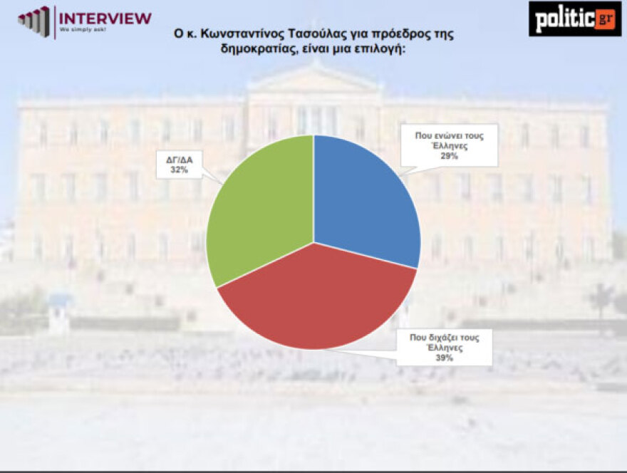 Δημοσκόπηση Interview: Με άνοδο 1,5% η ΝΔ στην πρώτη έρευνα για το 2025 - Τι λένε για την υποψηφιότητα Τασούλα