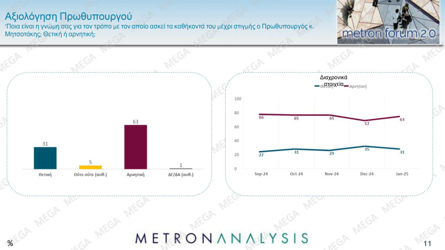 Metron Analysis: Στις 11,7 μονάδες το προβάδισμα ΝΔ, πτώση για Ανδρουλάκη, στο 7,1% η Λατινοπούλου